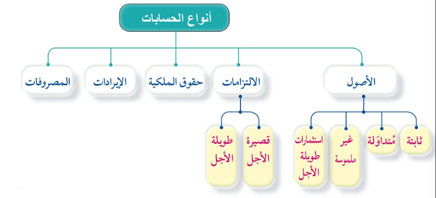 انواع الحسابات